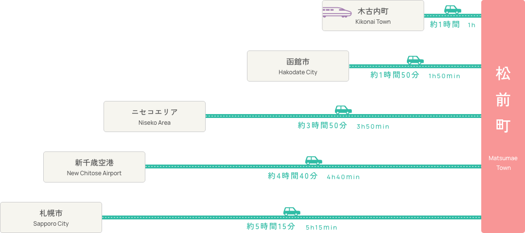 北海道内からのアクセス図
